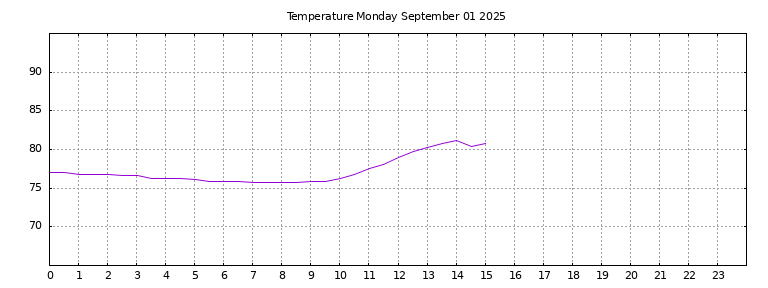 [Temperature today graph]
