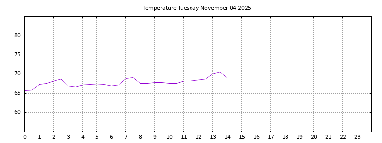 [Temperature today graph]