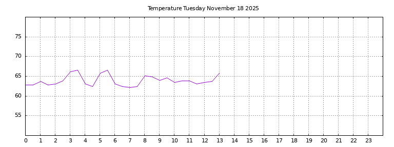 [Temperature today graph]