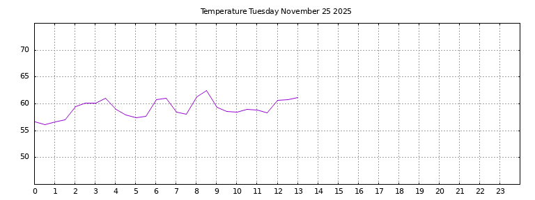 [Temperature today graph]