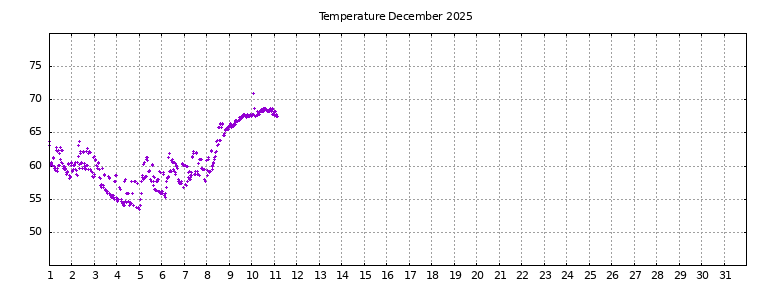 [Temperature this month graph]