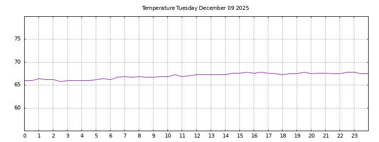 [Temperature today graph]