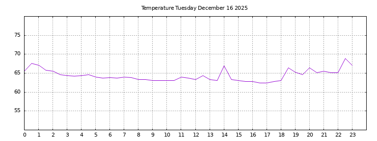 [Temperature today graph]