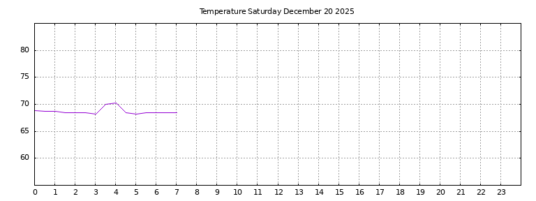 [Temperature today graph]