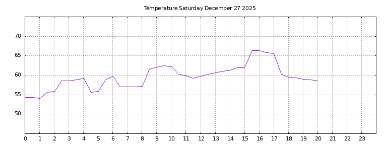 [Temperature today graph]