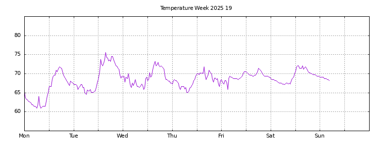 [Temperature this week graph]