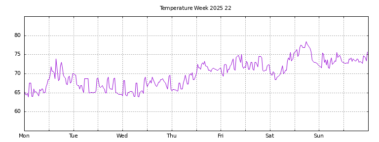 [Temperature this week graph]