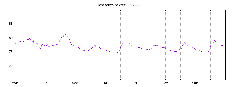 [Temperature this week graph]