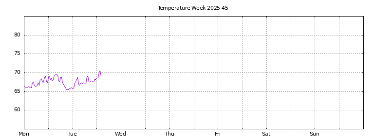 [Temperature this week graph]