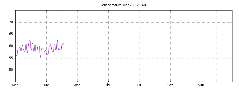[Temperature this week graph]