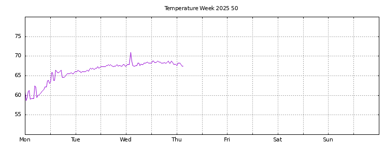[Temperature this week graph]