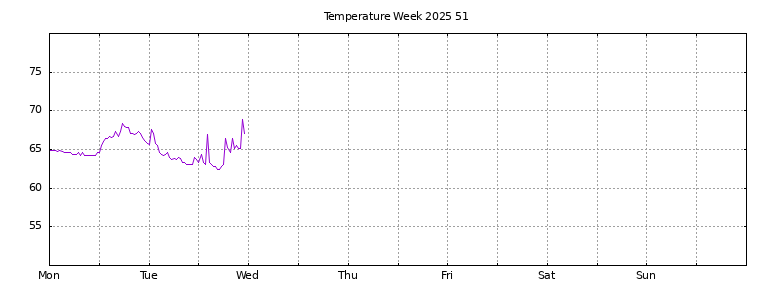 [Temperature this week graph]