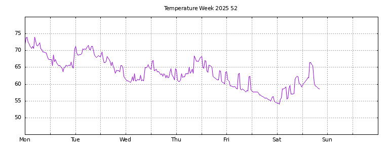 [Temperature this week graph]