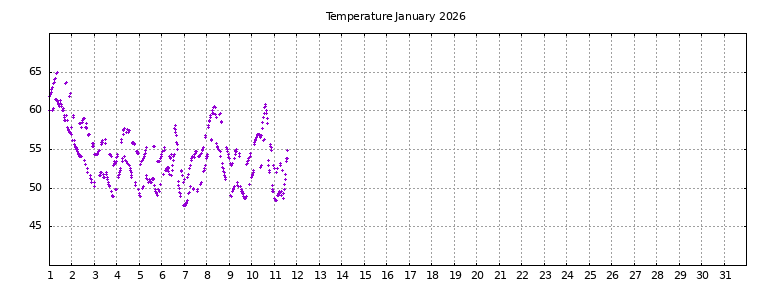 [Temperature this month graph]