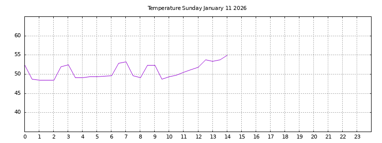 [Temperature today graph]