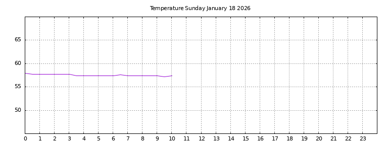[Temperature today graph]