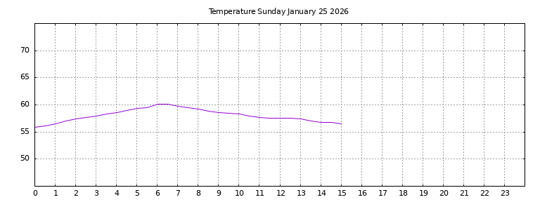 [Temperature today graph]