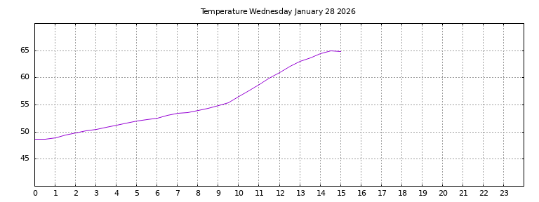 [Temperature today graph]