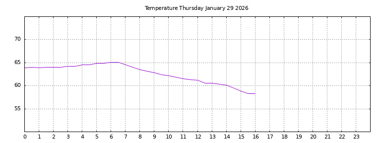 [Temperature today graph]