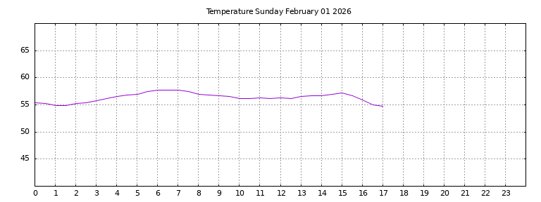[Temperature today graph]
