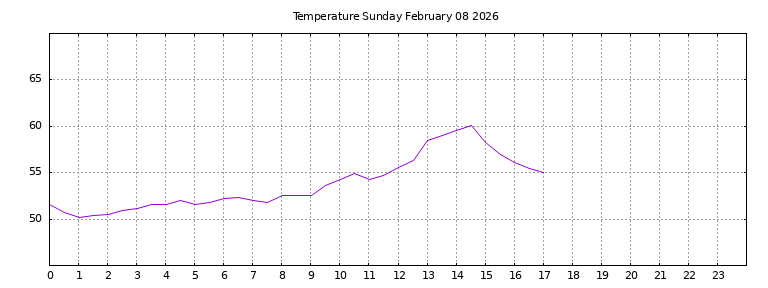 [Temperature today graph]