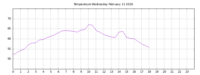 [Temperature today graph]