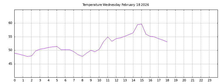 [Temperature today graph]