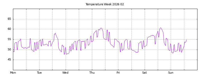 [Temperature this week graph]