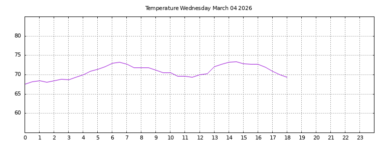[Temperature today graph]