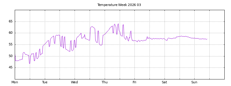 [Temperature this week graph]