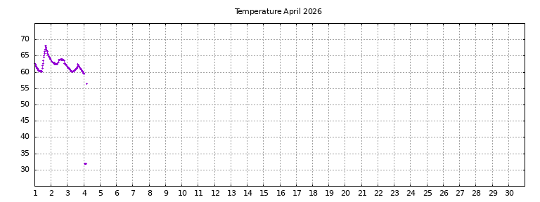 [Temperature this month graph]