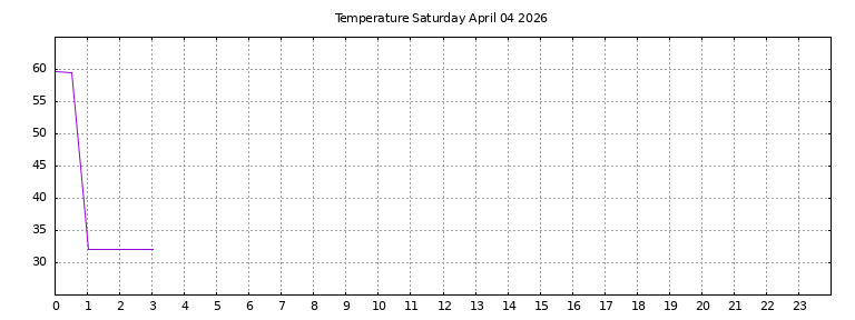[Temperature today graph]