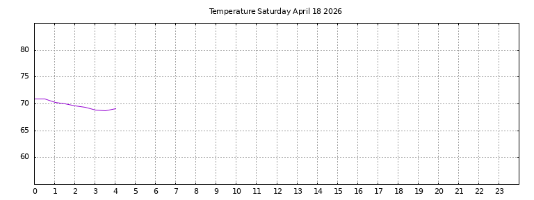 [Temperature today graph]