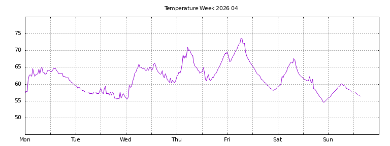 [Temperature this week graph]