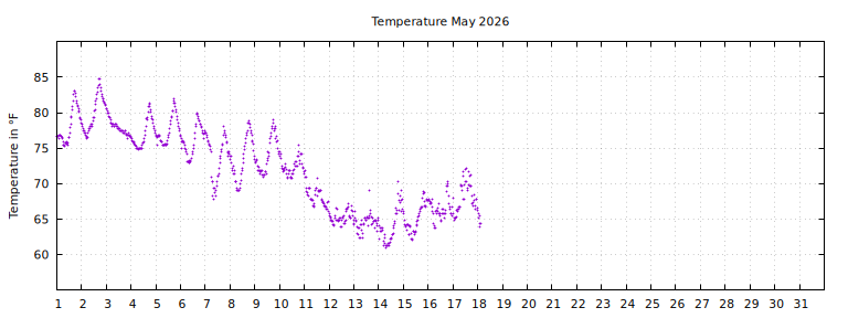 [Temperature this month graph]