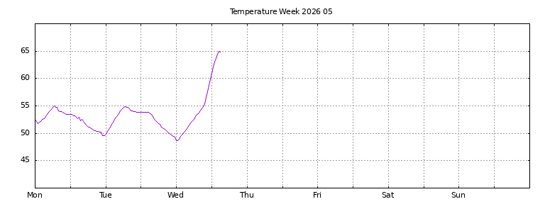 [Temperature this week graph]