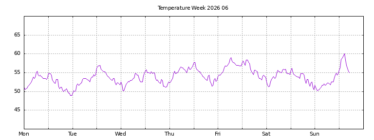 [Temperature this week graph]