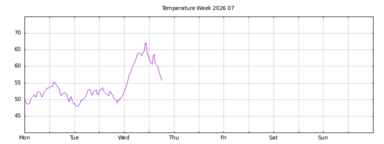 [Temperature this week graph]
