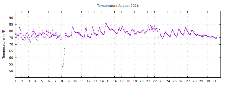 [Temperature this month graph]