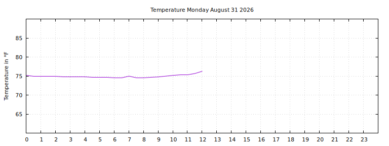 [Temperature today graph]