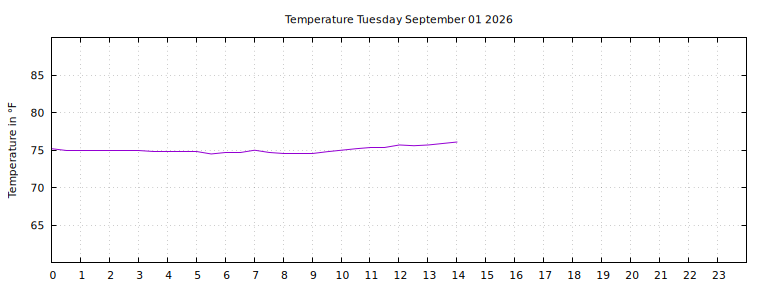 [Temperature today graph]