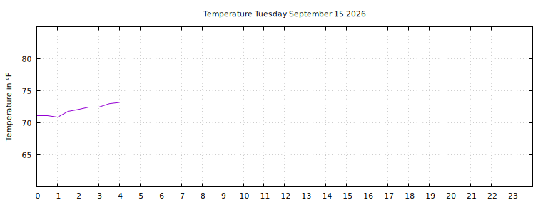 [Temperature today graph]