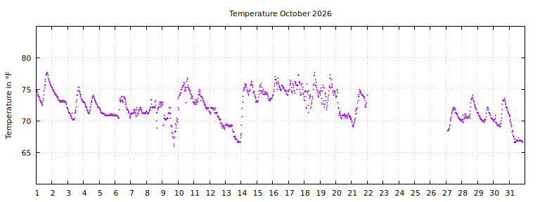[Temperature this month graph]