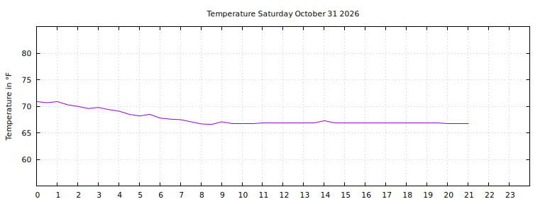 [Temperature today graph]