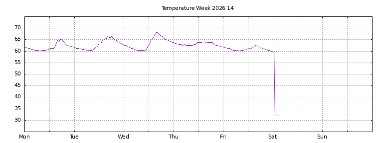 [Temperature this week graph]