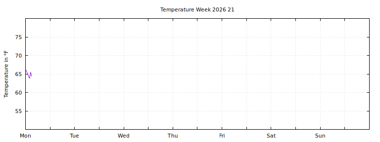 [Temperature this week graph]