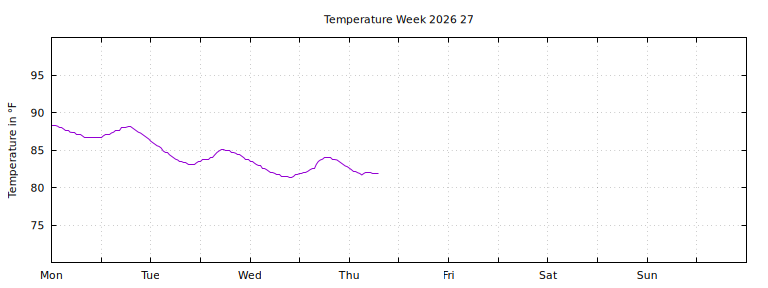[Temperature this week graph]