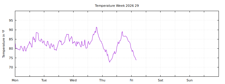 [Temperature this week graph]