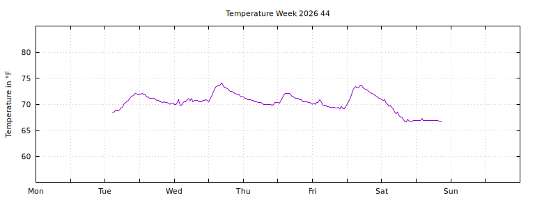 [Temperature this week graph]