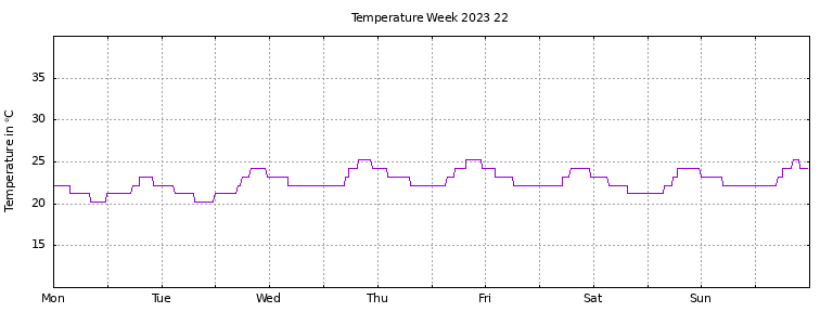 [Temperature this week graph]